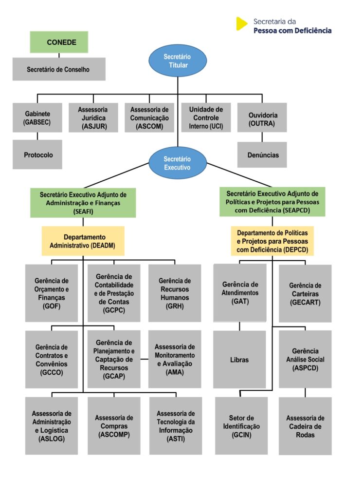 Organograma SEPCD VERSAO FINAL page 0001